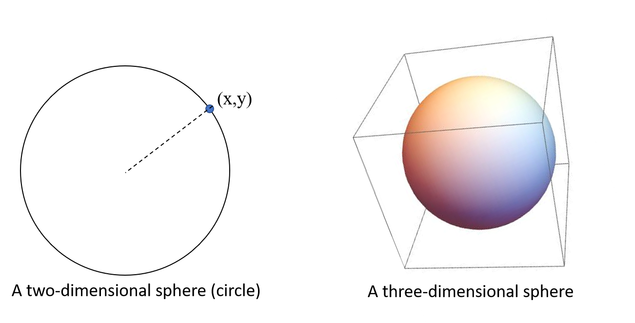 n-spheres